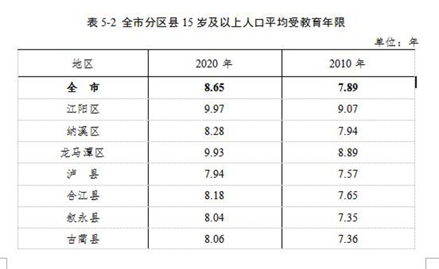 泸州市第七次全国人口普查公报（第五号）(图2)