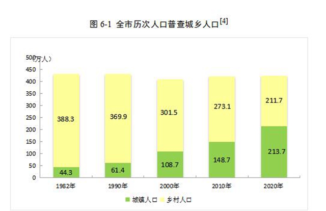 泸州市第七次全国人口普查公报（第六号）(图1)