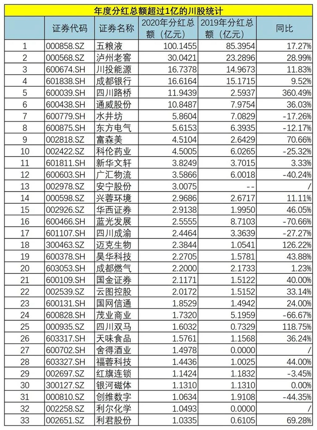 275亿元！四川91家上市企业分红，五粮液、泸州老窖领跑