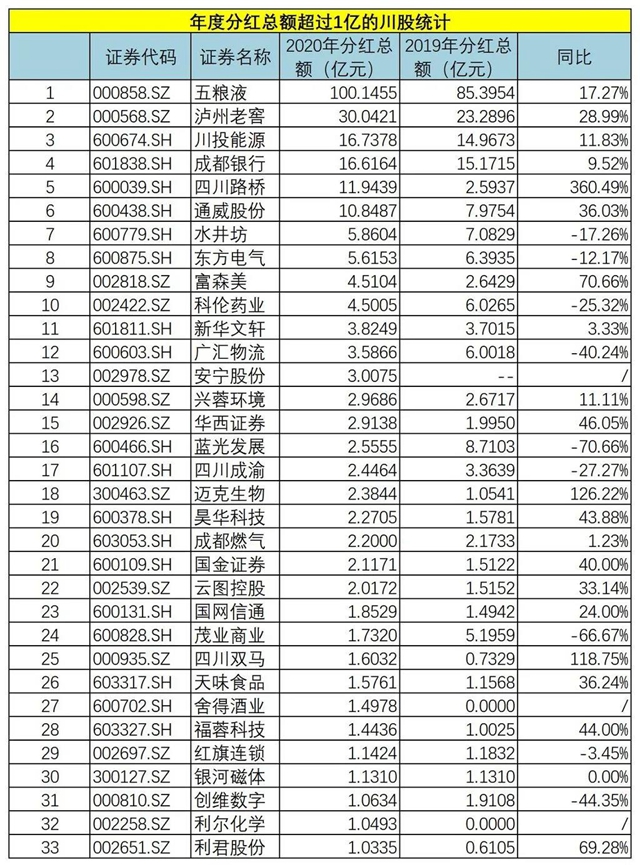 275亿元！四川91家上市企业分红，五粮液、泸州老窖领跑(图1)