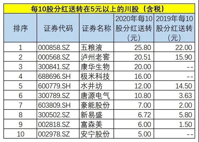 275亿元！四川91家上市企业分红，五粮液、泸州老窖领跑(图2)