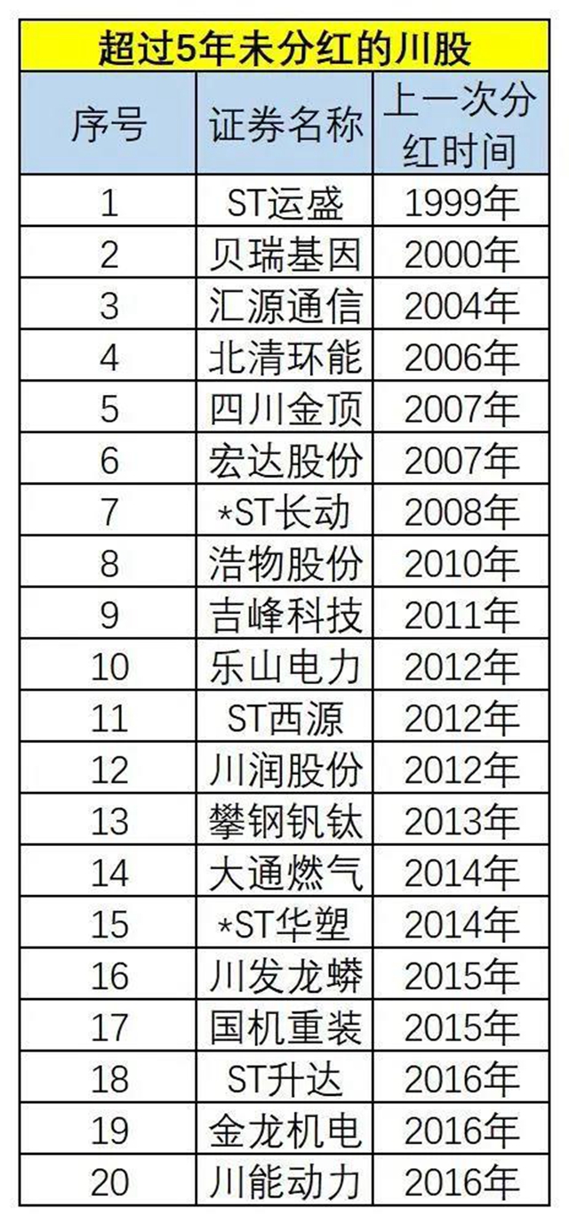 275亿元！四川91家上市企业分红，五粮液、泸州老窖领跑(图3)