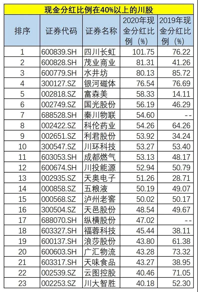 275亿元！四川91家上市企业分红，五粮液、泸州老窖领跑(图4)