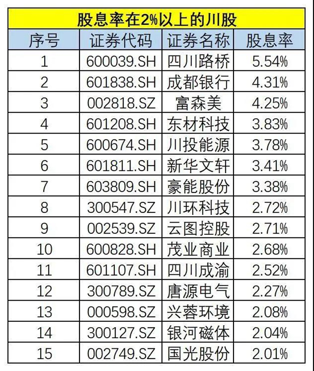 275亿元！四川91家上市企业分红，五粮液、泸州老窖领跑(图5)