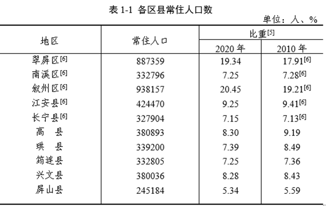 宜宾市各区县常住人口数据公布(图2)