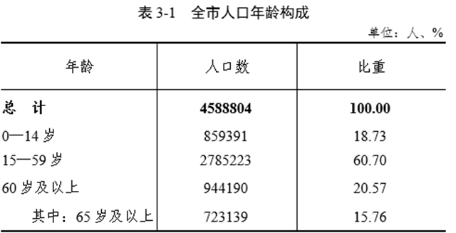 宜宾市各区县常住人口数据公布(图6)