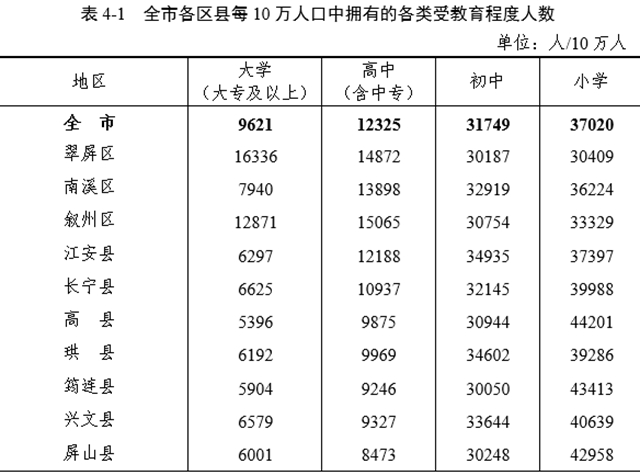 宜宾市各区县常住人口数据公布(图8)