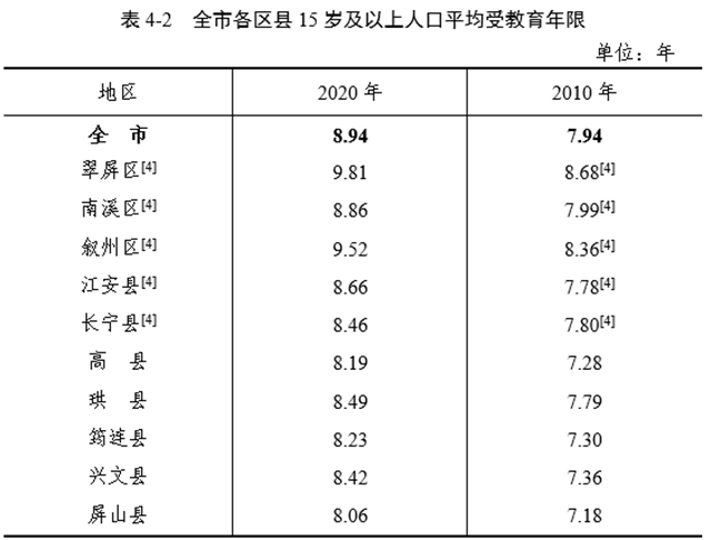 宜宾市各区县常住人口数据公布(图9)