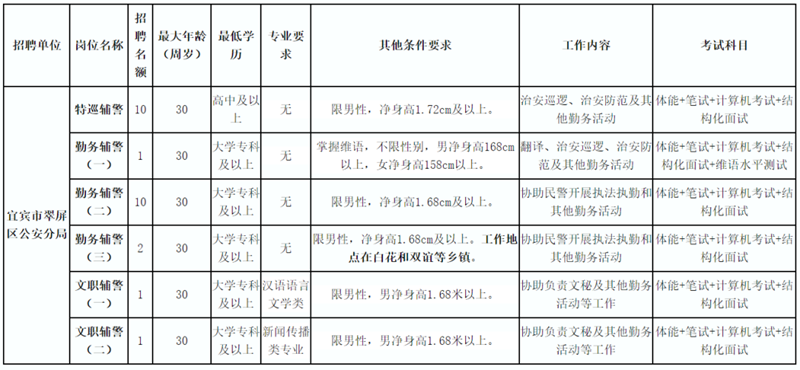 买五险一金！宜宾这个公安局招人了！