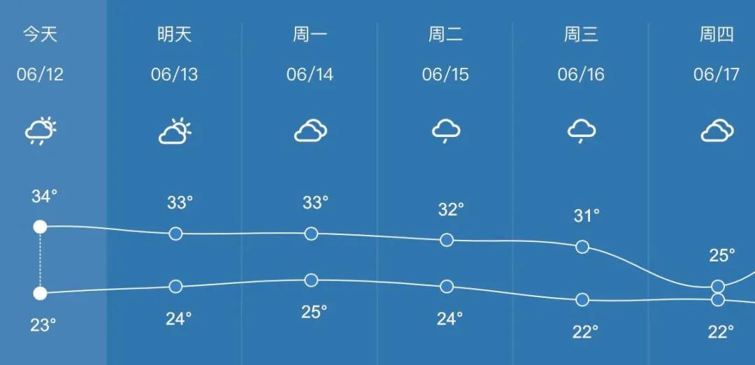 【提醒】泸州的连续高温，要持续多久？