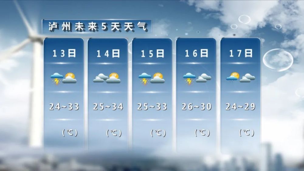 泸州主城区最高气温攀升到34℃，“热情”的假期进行中(图1)