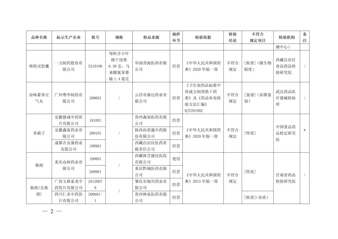 注意！这16批次药品不符合规定，关节止痛膏、黄连上清丸...(图3)