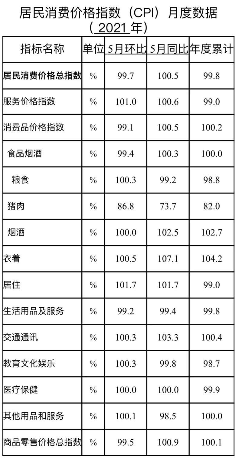 发布丨2021年5月泸州居民消费价格指数运行情况(图2)