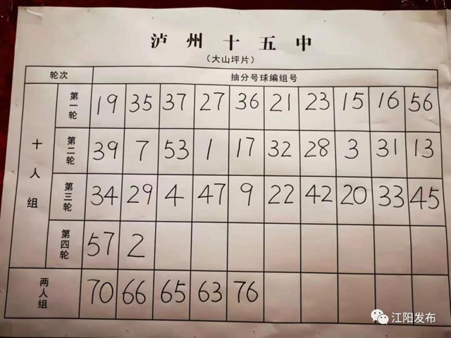 江阳主城区小升初抽分结果出炉!快看你家孩子上哪所初中?(图7) 江阳主城区小升初抽分结果出炉!快看你家孩子上哪所初中?(图7)