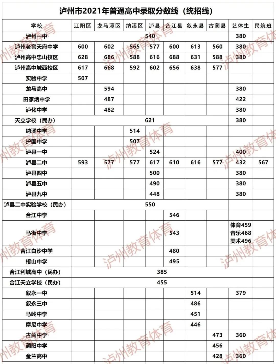 泸州市2021年普通高中录取分数线（统招线）公布