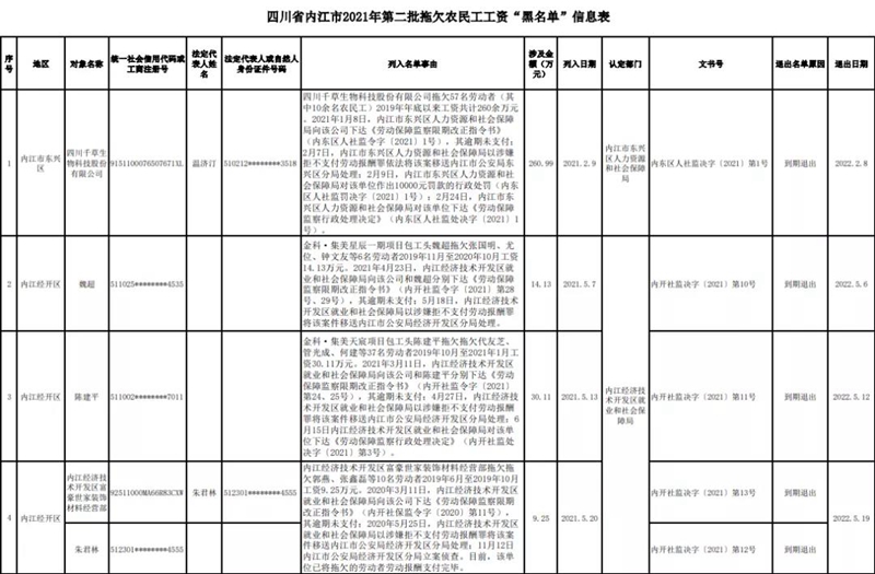 内江公布2021年第二批拖欠农民工工资“黑名单”(图1)