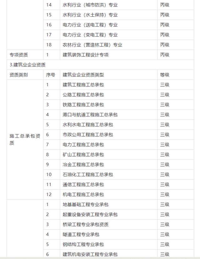 7月1日起,这些建设类企业资质申请停止受理(图2) 7月1日起,这些建设类企业资质申请停止受理(图2)
