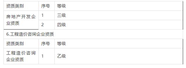 7月1日起,这些建设类企业资质申请停止受理(图4) 7月1日起,这些建设类企业资质申请停止受理(图4)