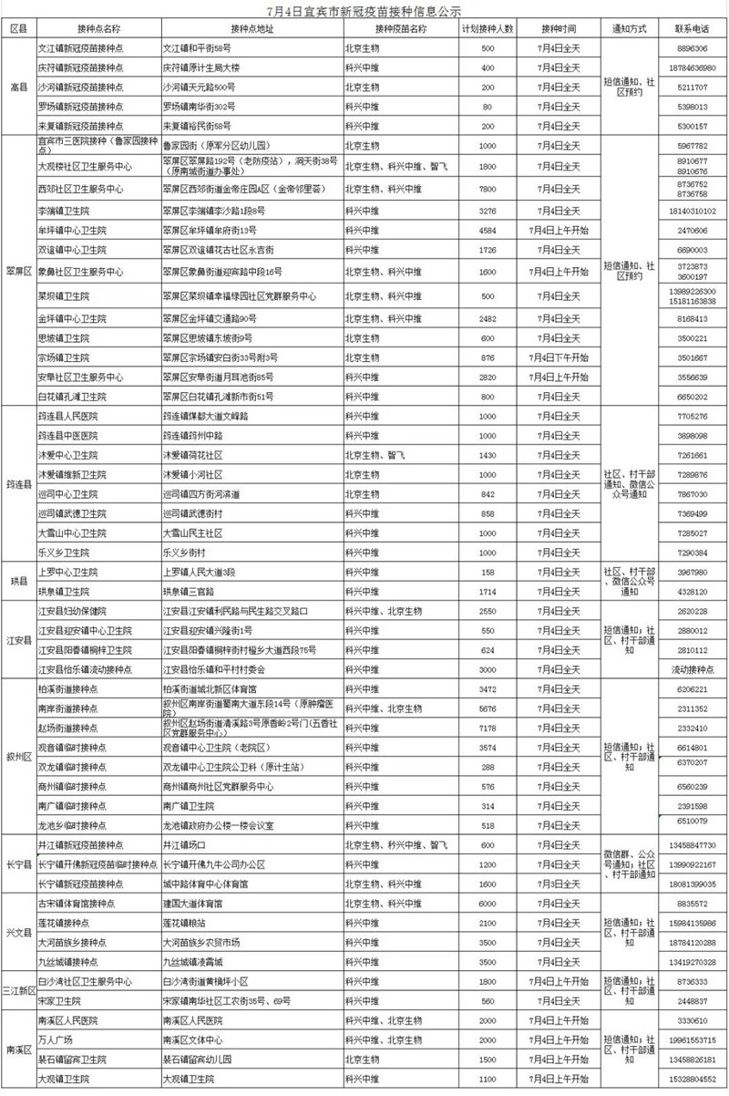 全面恢复！宜宾可以打第1针新冠病毒疫苗了，接种点公布！(图1)