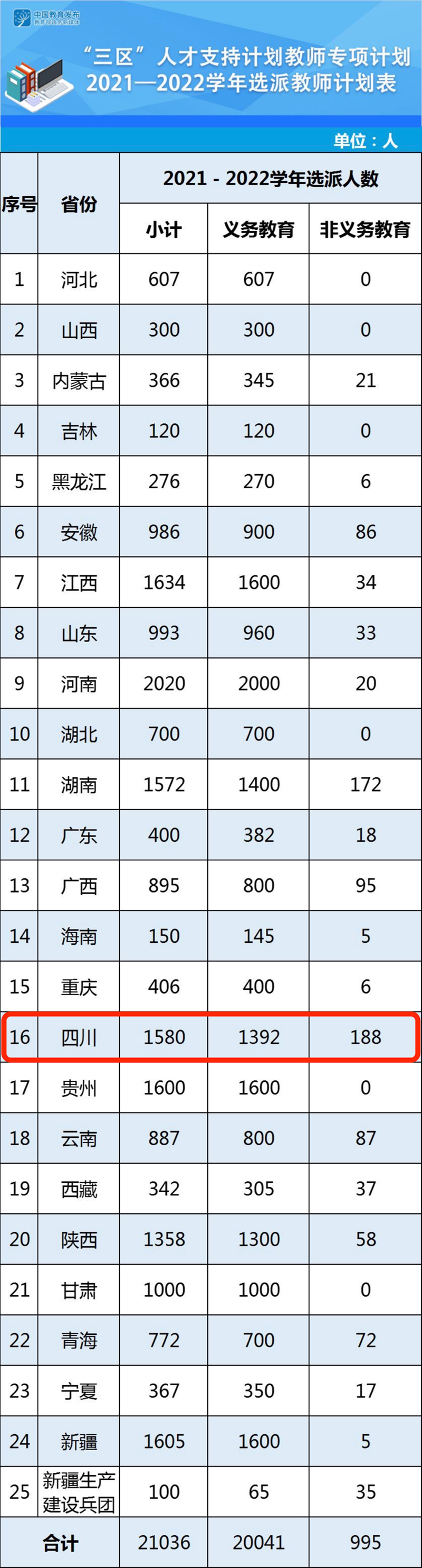 四川选派1580名！教育部公布2021年“三区”支教计划(图1)