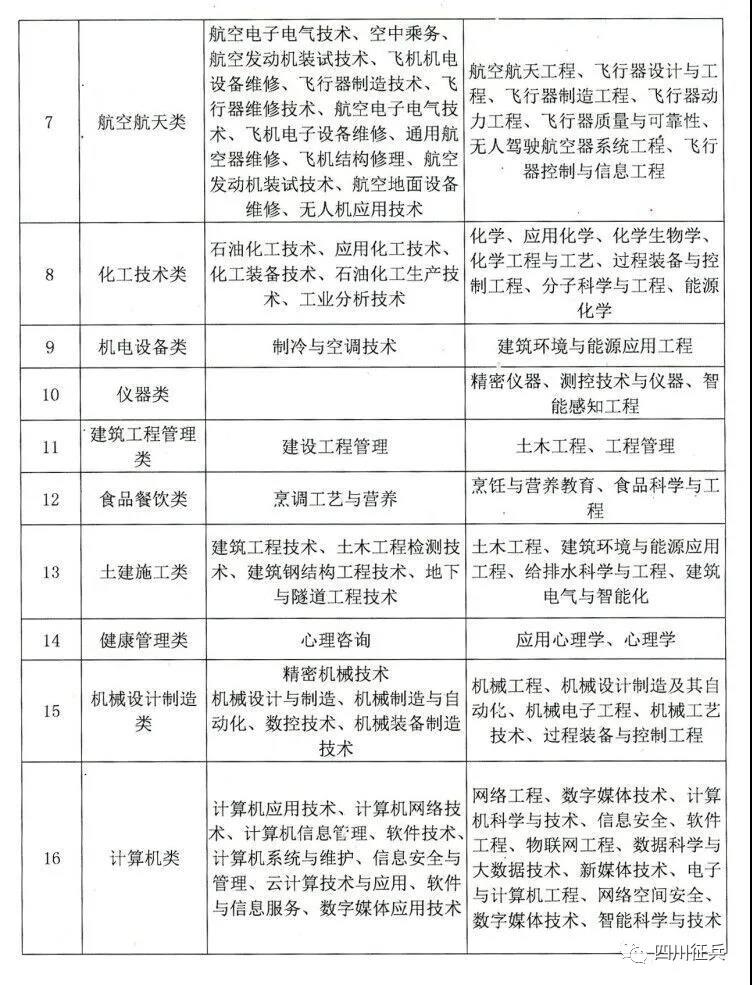 涉及20多个专业！四川省2021年从普通高校毕业生中直招士官，需满足这些条件...(图2)