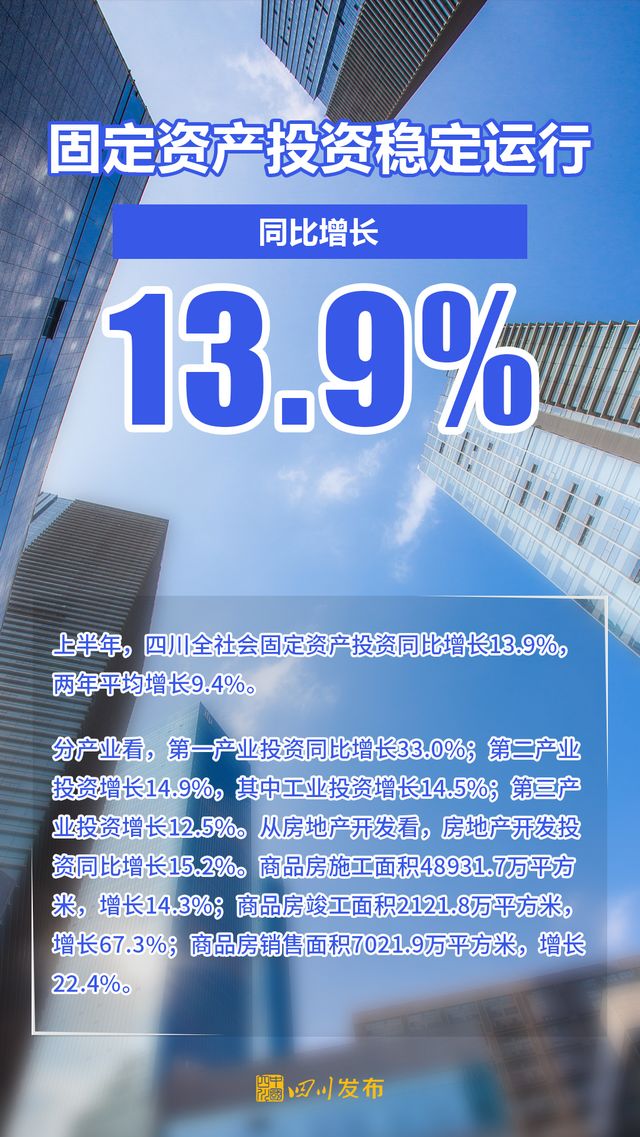 25232.39亿元！四川上半年经济成绩单出炉(图5)