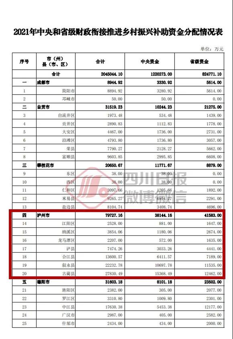 泸州获补助资金79727.16万元，各区县分多少？(图1)