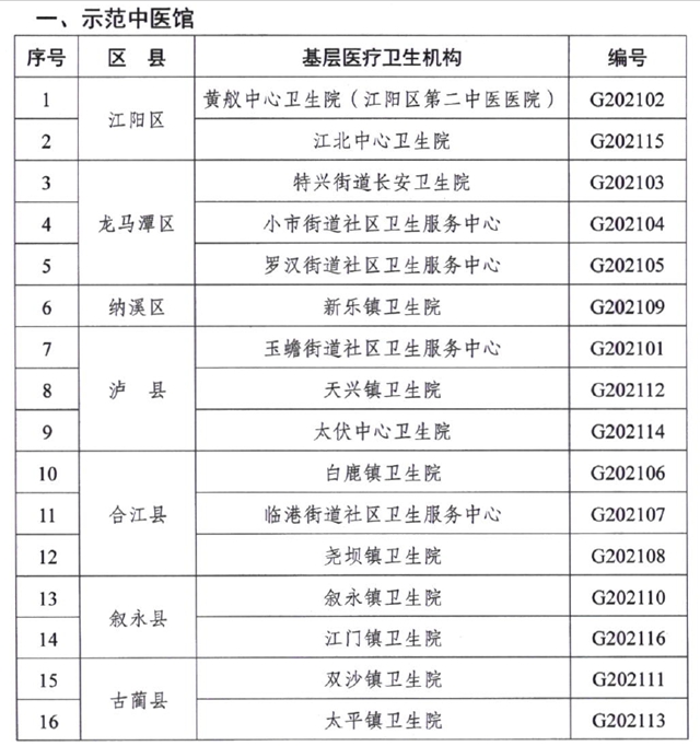 泸州首批示范中医馆、示范中医角名单出炉！(图2)