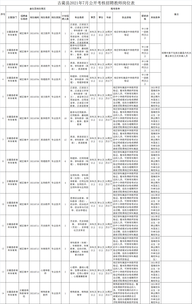 古蔺公开考核招聘教师55名，快来pick适合你的岗位吧！(图2)