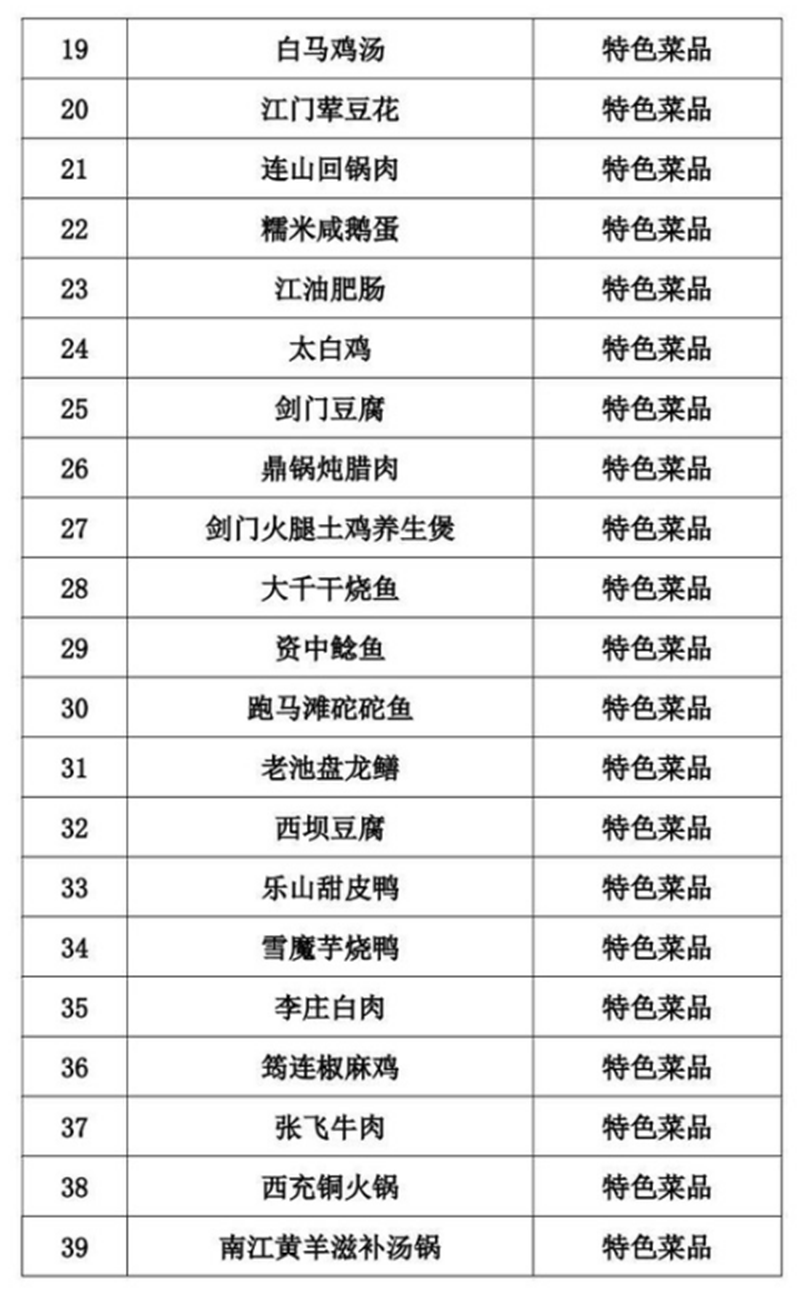 正式公布！四川推出100道天府旅游美食（附名单）(图2)