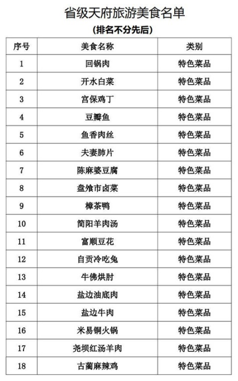 正式公布！四川推出100道天府旅游美食（附名单）(图1)
