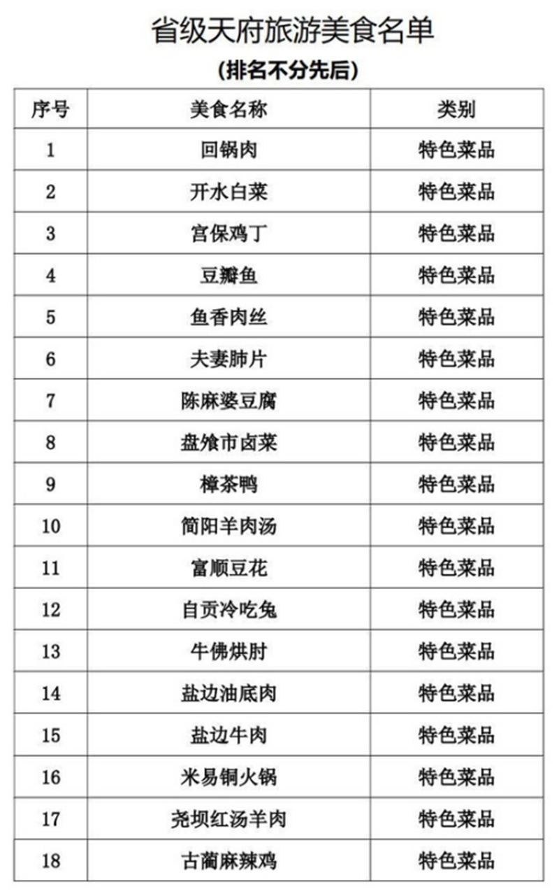正式公布！四川推出100道天府旅游美食（附名单）