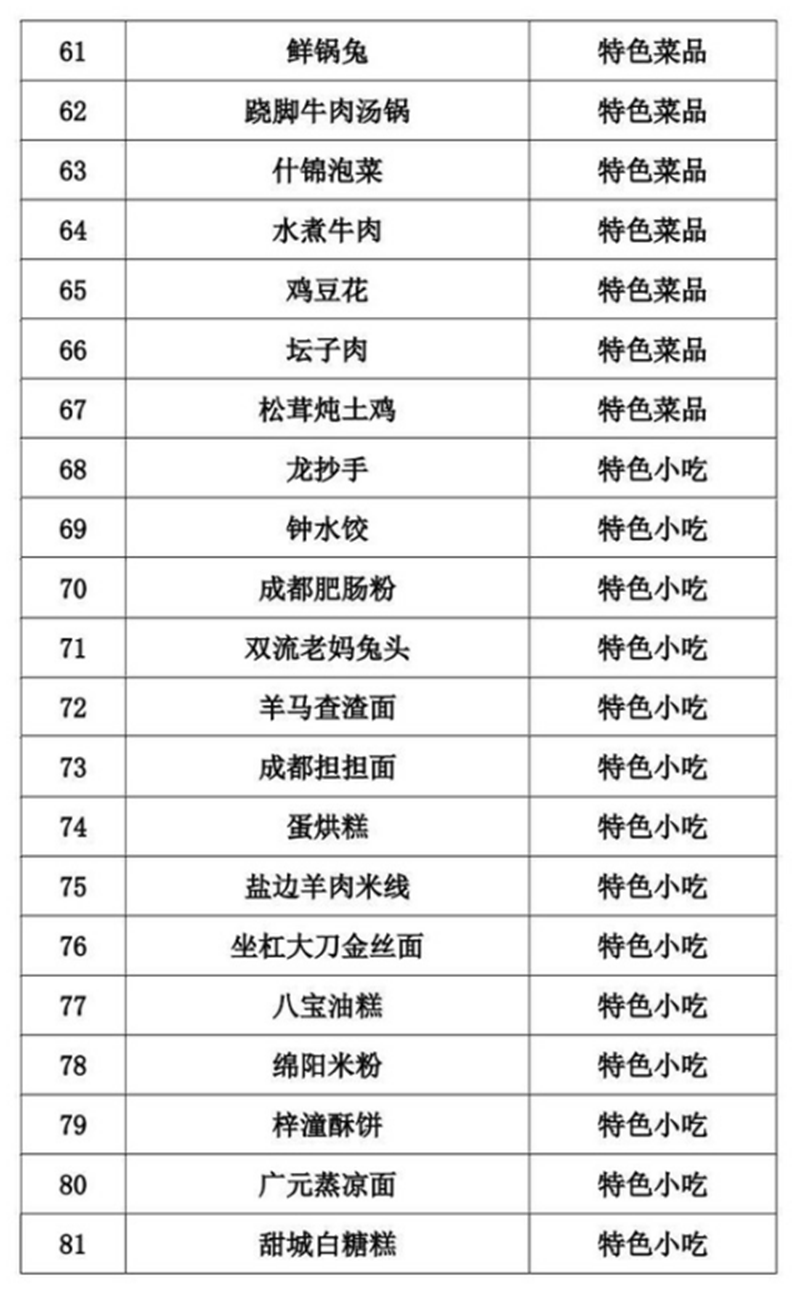 正式公布！四川推出100道天府旅游美食（附名单）(图4)