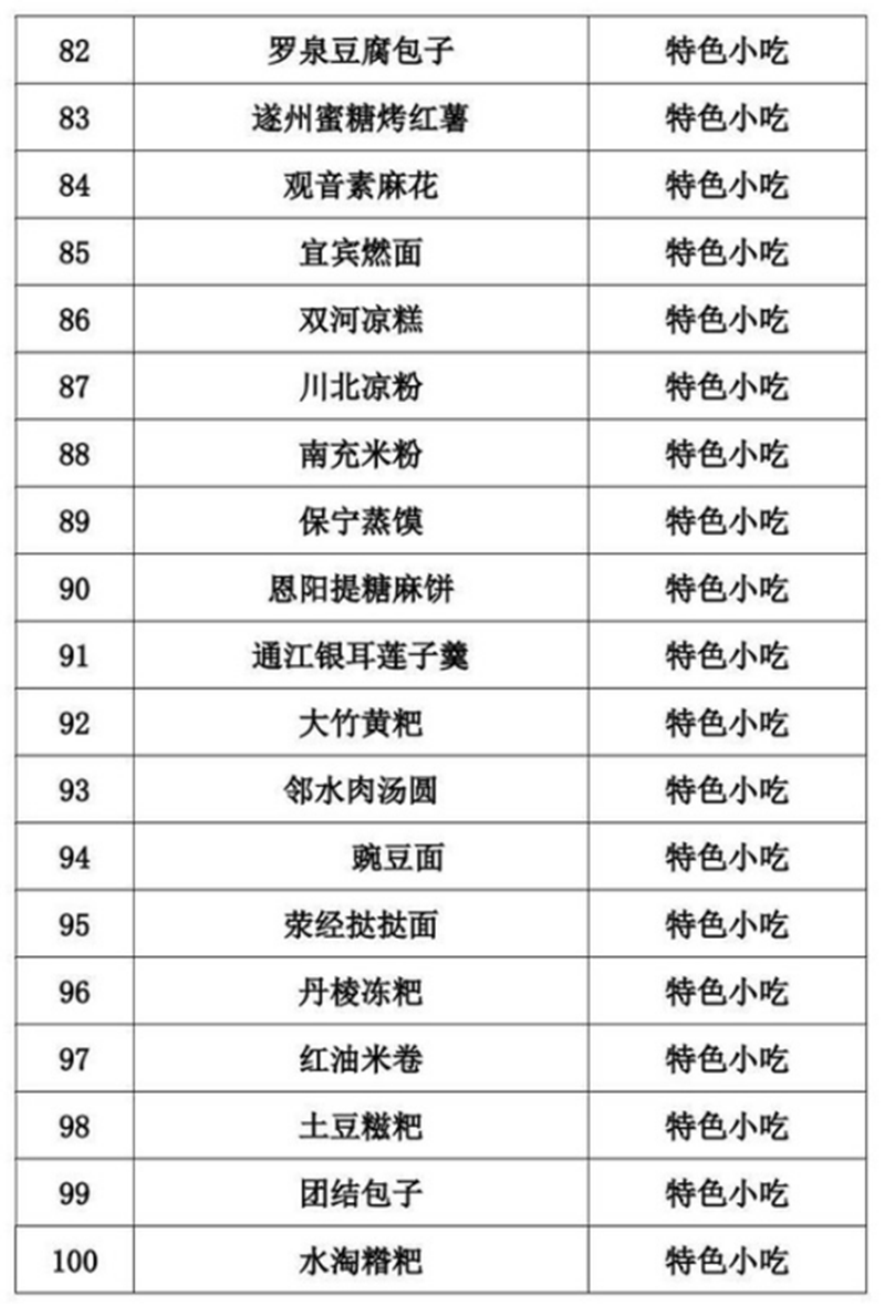 正式公布！四川推出100道天府旅游美食（附名单）(图5)