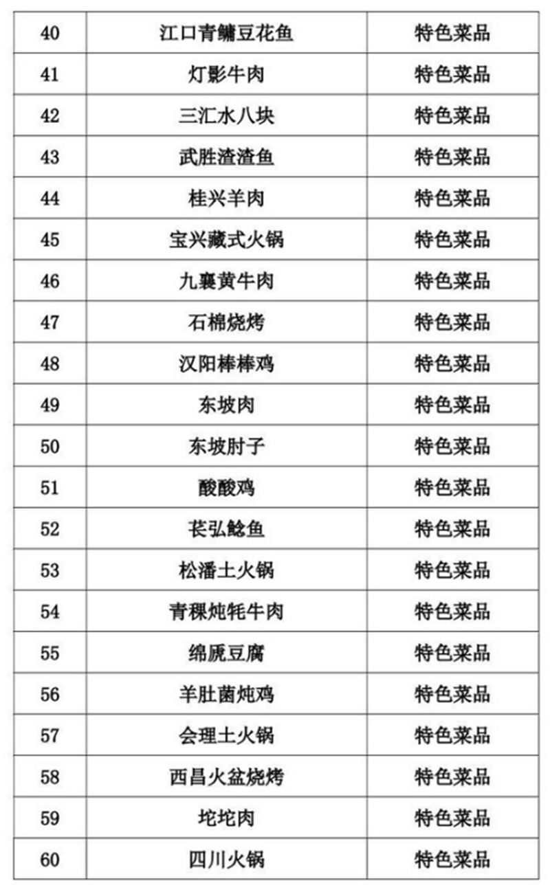 正式公布！四川推出100道天府旅游美食（附名单）(图3)