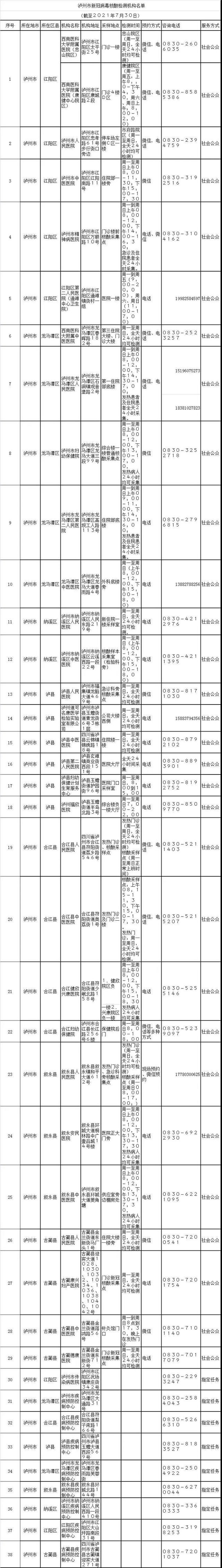 最新！泸州38家新冠病毒核酸检测机构名单公布(图1)
