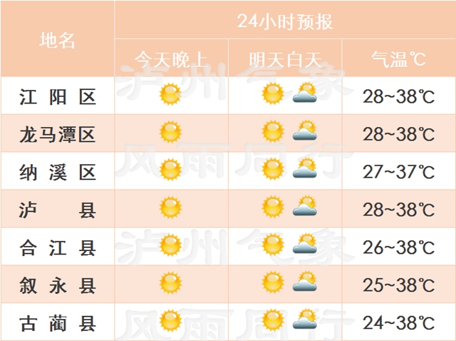 泸州：雷阵雨即将来救场，而气温......(图4)
