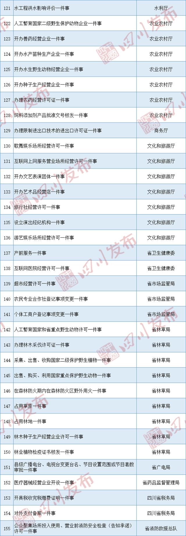 四川首批155项“一件事一次办”目录清单发布(图5) 四川首批155项“一件事一次办”目录清单发布(图5)