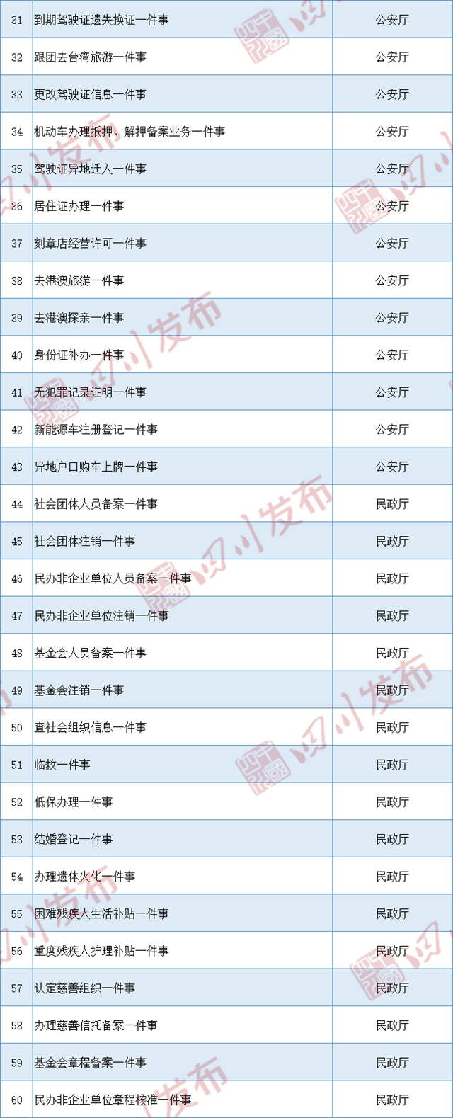 四川首批155项“一件事一次办”目录清单发布(图2) 四川首批155项“一件事一次办”目录清单发布(图2)