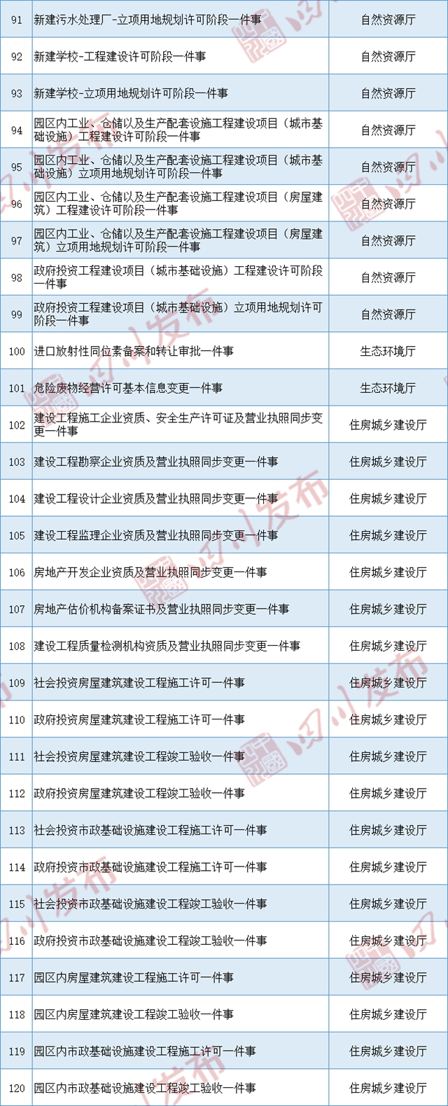 四川首批155项“一件事一次办”目录清单发布(图4) 四川首批155项“一件事一次办”目录清单发布(图4)