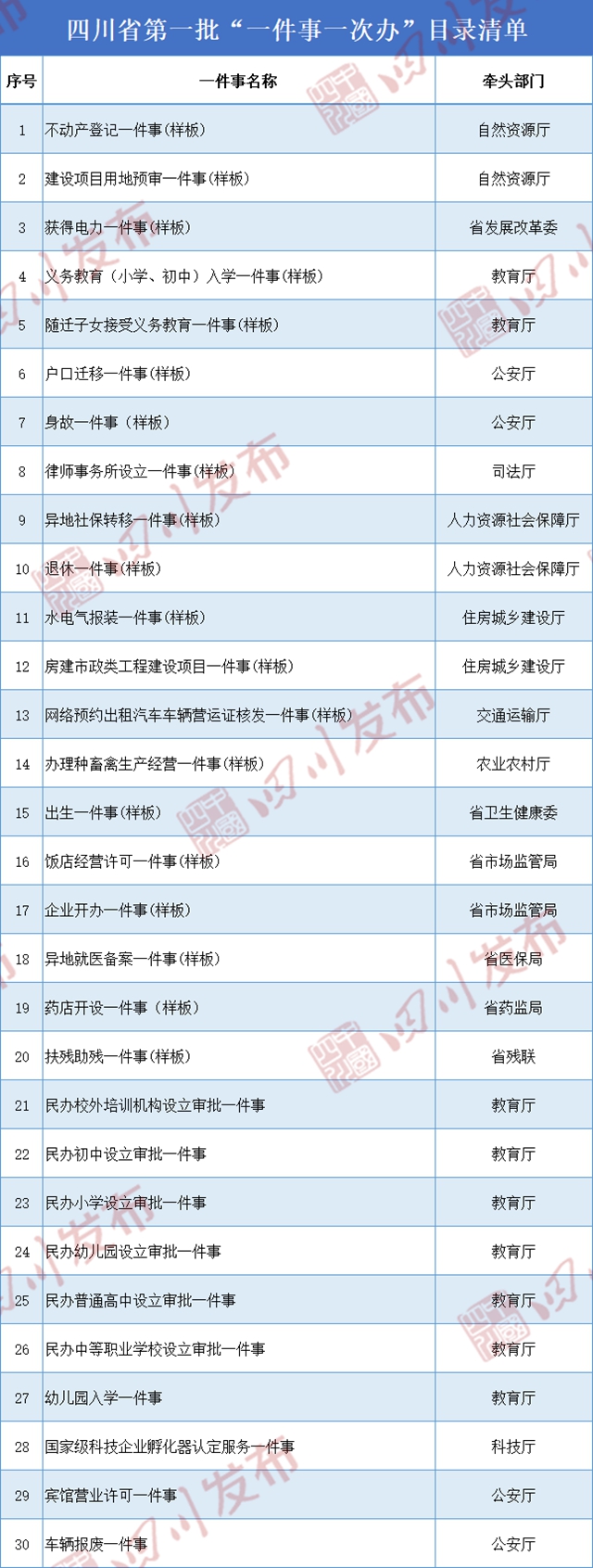 四川首批155项“一件事一次办”目录清单发布(图1) 四川首批155项“一件事一次办”目录清单发布(图1)
