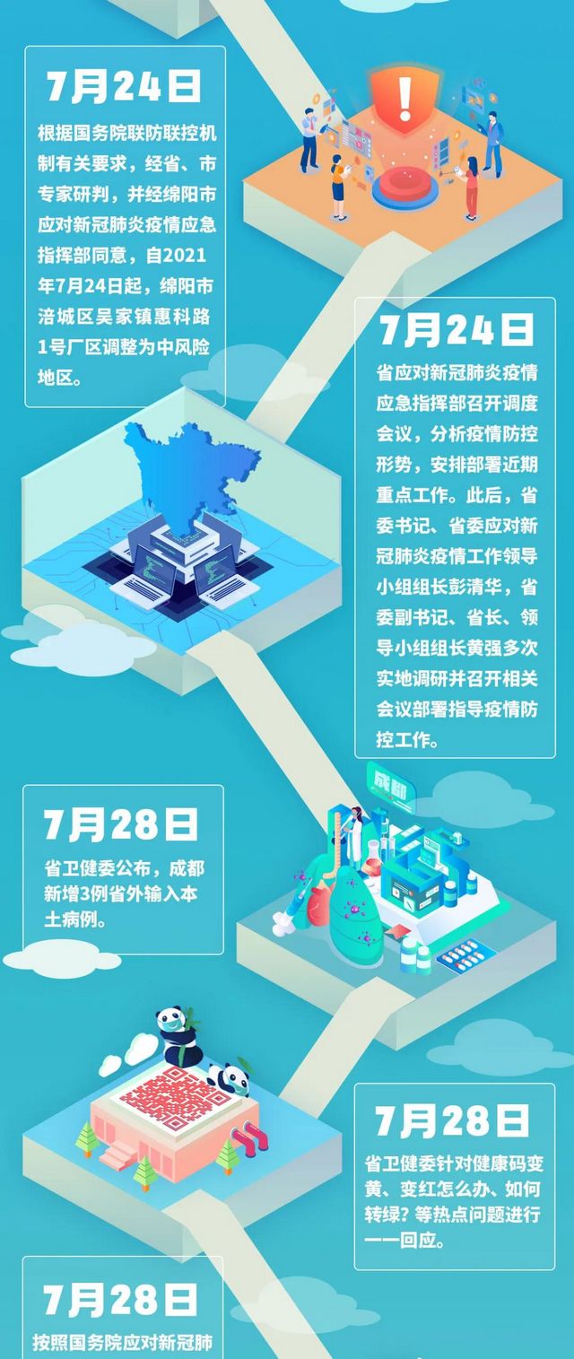 四川中风险地区全部清零！一图回顾防控时间线(图3)