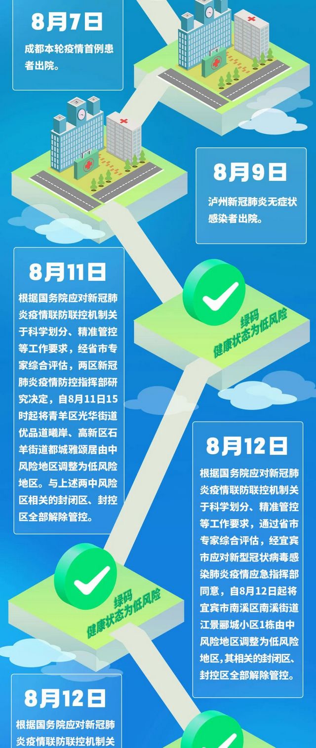 四川中风险地区全部清零！一图回顾防控时间线(图8)