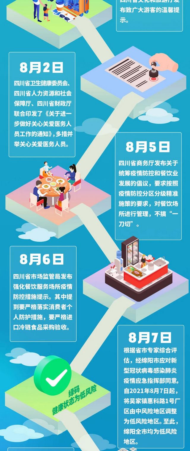 四川中风险地区全部清零！一图回顾防控时间线(图7)