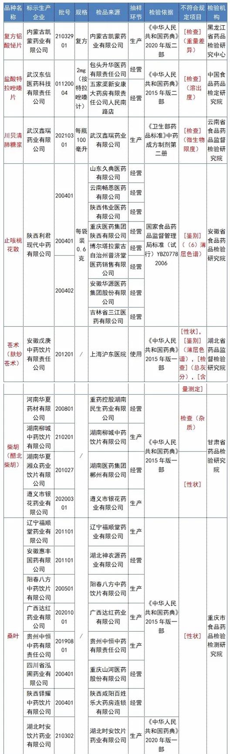 18批次药品全国暂停销售使用！涉及“川贝清肺糖浆” “止咳桃花散”等(图2)