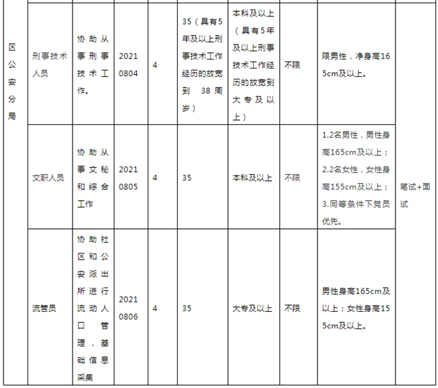 57人！宜宾这个公安局招人了！男女都能报名！还有五险一金……(图2)