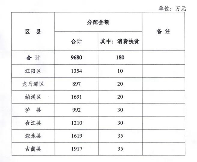 泸州下达补助资金9680万元！快看各区县分到多少(图2)