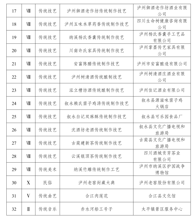 .泸州第七批非遗项目名录公布：老泸州麻饼、弥陀风雪糕、合江肉莲花等32项上榜(图2)