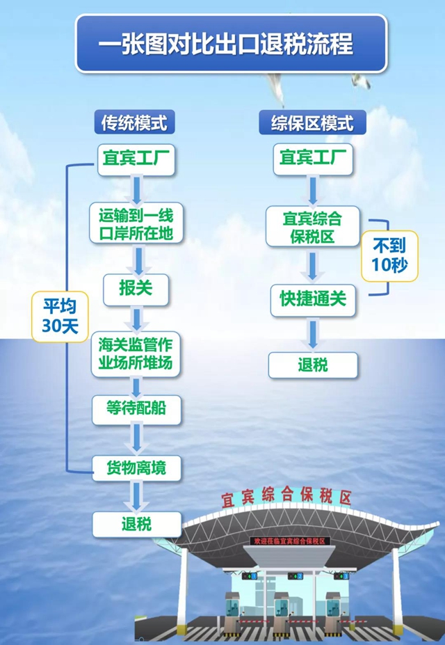 17分钟完成全流程！宜宾综合保税区为宜宾进出口企业再赋能(图2)