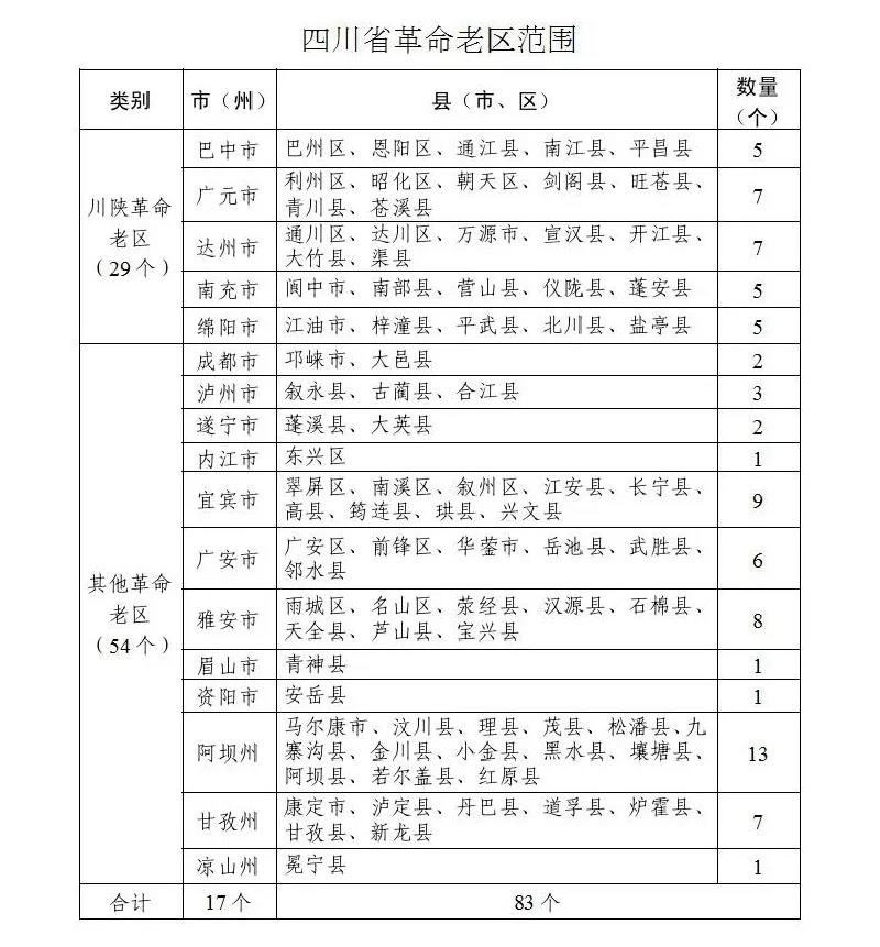 支持革命老区振兴发展，四川出台重要意见(图1)